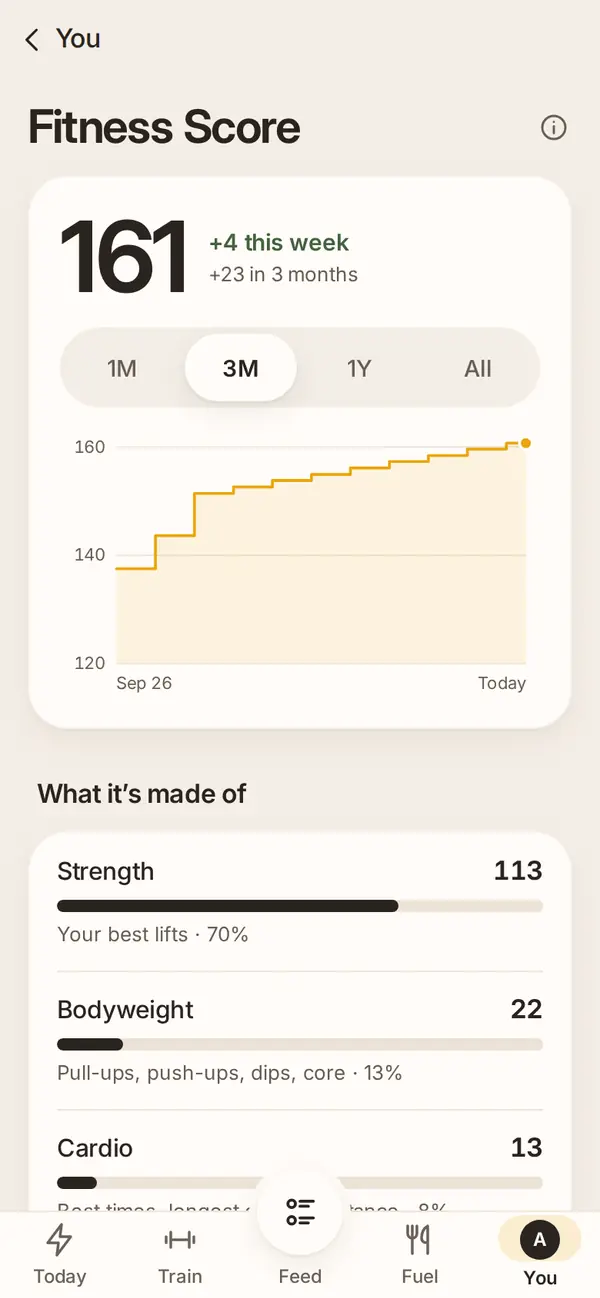 The Aurek Fitness Score screen: 161, up 4 this week, a rising graph and what it’s made of